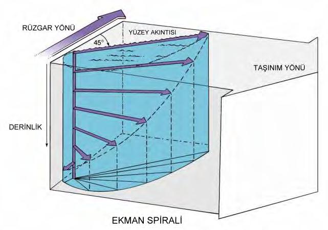 Akıntı ölçüm değerleri: Marmara Denizi, yatay ve dikey yönlerde çok karmaşık akıntı sistemlerini bir arada barındıran farklı su kütlelerinden oluşmaktadır.