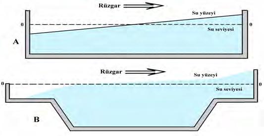 Bununla birlikte zemin yapıları bu varsayıma uymayan, değişik batimetrik yapıdaki denizlerdeki eğimleri de hesaplamak olasıdır.