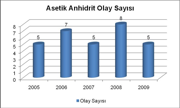 Türkiye deki asetik anhidrit maddesi yakalamalarını genellikle birkaç olaydaki büyük yakalamalar oluşturmaktadır.