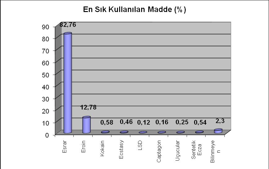 U Formu verilerine göre, kullanım sırasına göre ilk sırada %73,1 ile sigara ve ikinci sırada %1,3 ile alkol gibi legal maddeler gelirken, illegal