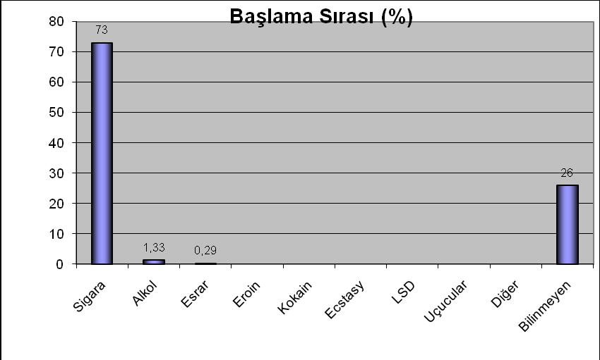 Grafik 9-18 : Başlama Sırasına Göre İlk Kullanılan Madde İllegal madde kullanıcılarının %90 nın aynı zamanda sigara da kullanıyor