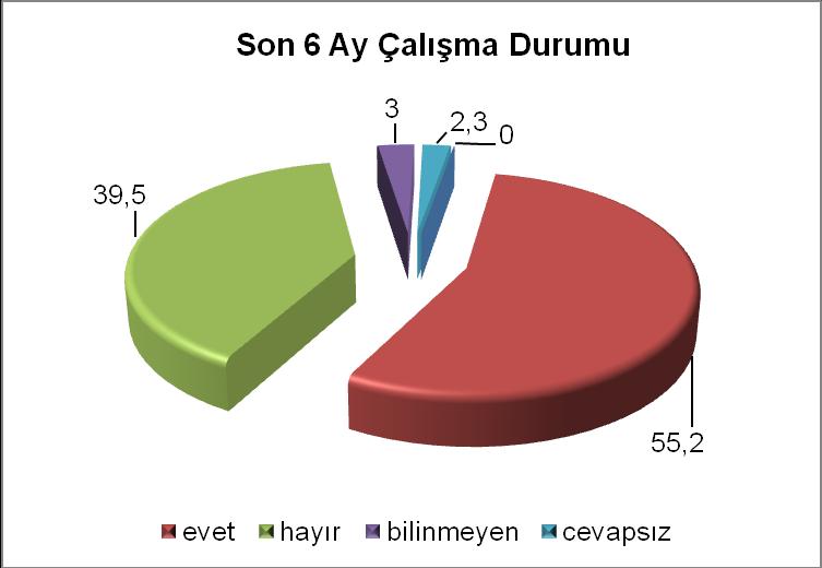 Grafik 9-22 : Madde Kullanıcılarının Son 6 Ay Çalışma Durumu Madde kullanıcılarının maddeye başlama nedeni olarak, merak ve arkadaş etkisi hemen her yıl ilk sıralarda gelmektedir.