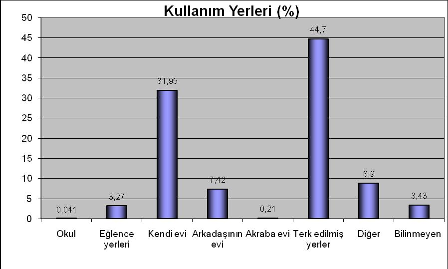 Madde kullanıcılarının maddeyi kullanım yerlerine bakıldığında, ilk sırada terk edilmiş yerler gelirken, ikinci sırada ise %32 lik bir oranla kendi evleri gelmektedir.