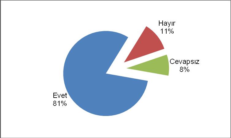 Grafik 1-1: Talep Azaltımındaki Faaliyetin Yeni Eylem Planında Devam Edip Etmeyeceği Grafik 1-2 de ise, arz ile mücadele faaliyetlerinde görev alan kurum/kuruluşların her bir faaliyeti bir sonraki