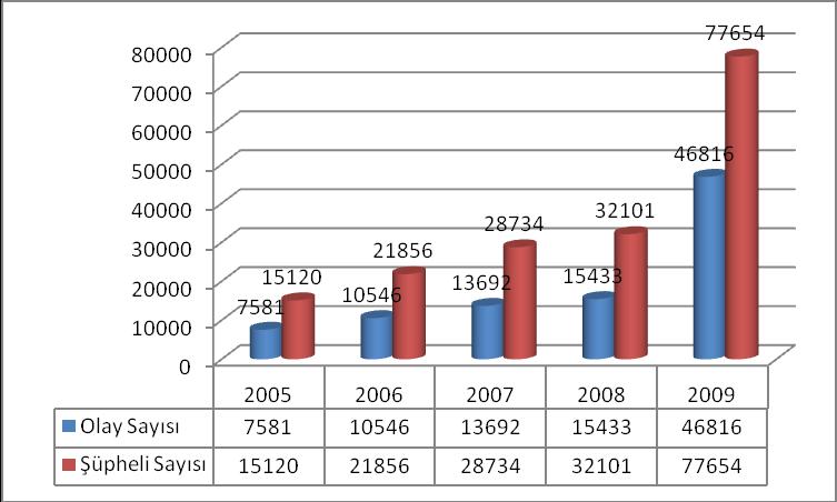 2009 yılında Türkiye genelinde toplam 46816 uyuşturucu olayı 21 meydana gelmiş, bu olaylarda toplam 77654 şüpheli yakalanmıştır (EMCDDA Standart Tablo 11, 2010). (Grafik 9-1).