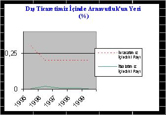 000 USD) İhracat Genel İhracatımız İçindeki Pay (%) Arnavutluk un İthalatı İçindeki Pay (%) İthalat Genel İthalatımız İçindeki Pay (%) Arnavutluk un İhracatı İçindeki Pay (%) Hacim 1995 56.