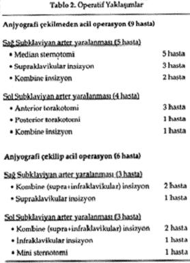 GKDC Dergisi 1998; 6: 45-52 Olgular 3 grup halinde incelenmiştir. I. Hastaneye başvuru esnasında hemodinamisi stabil olan olgular (6 olgu, %40); II.