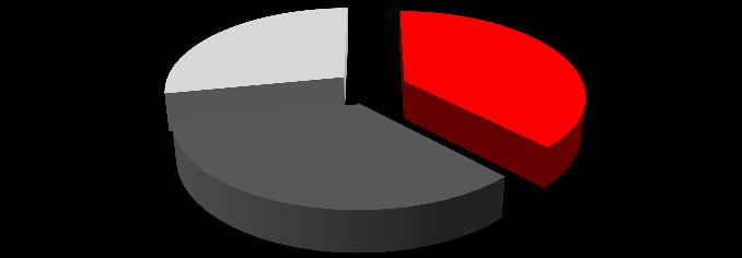 25,2% 26,9% 0,0% 31 Mart 2017 Genel Yönetim Gideri