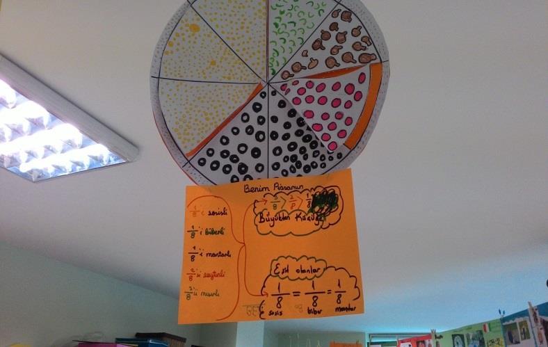 Matematik dersinde; kesirleri oluşturduk. Oluşturulan kesirleri tırtıl, ve pizza modellerinde göstererek büyükten küçüğe ve küçükten büyüğe sıraladık.