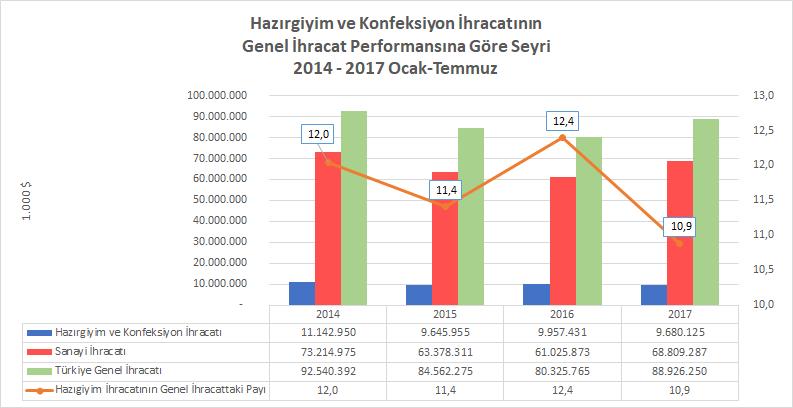Hazırgiyim ve Konfeksiyon İhracatının Genel İhracattaki Payı %10,9 2017 yılının Ocak-Temmuz döneminde hazırgiyim ve konfeksiyon ihracatının Türkiye genel ihracatındaki payı %10,9 olarak