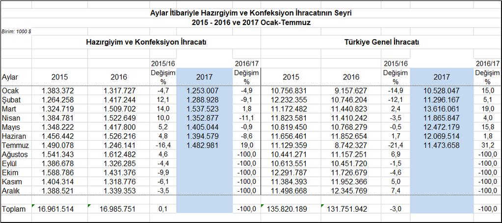 2017 Ocak-Temmuz Döneminde En Fazla İhracat Yapılan Ülkeler: Almanya, İspanya ve İngiltere 2017 yılının Ocak-Temmuz döneminde Türkiye den en fazla hazırgiyim ve konfeksiyon ihraç edilen