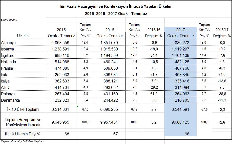 En Fazla İhracat Yapılan İlk 10 Ülkenin 4 ünde Artış, 6 sında Düşüş Var 2017 yılının ilk yedi ayında en fazla ihracat yapılan ilk on ülke içinde Almanya, İngiltere, Fransa, İtalya, Polonya ve