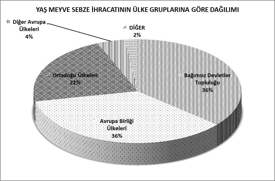 OCAK-EYLÜL 2017 TÜRKİYE GENELİ YAŞ MEYVE VE SEBZE İHRACATININ ÜLKE GRUPLARINA DAĞILIMI ÜLKE GRUPLARI Bağımsız Devletler Topluluğu 845,3 477,3 Avrupa Birliği Ülkeleri 398,4 470,3 Ortadoğu