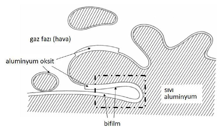 Şekil 2.15 : Al 2 O 3 oluşum mekanizmasının şematik görüntüsü [26, 71]. Bu film tabakasının, yüzeyde kaldığı sürece alaşıma olumsuz bir etkisi yoktur.