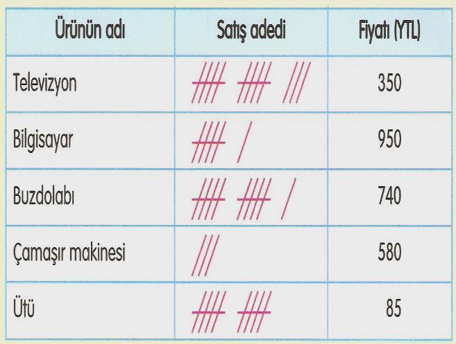 Fiyatı TL sayı NOT: Her yumurta 100 adet yumurtayı gösterir. Aşağıdaki soruları yukarıdaki grafiğe göre cevaplayınız Yukarıda bir mağazada satılan ürünler ve sayıları çetele tablosunda gösterilmiştir.