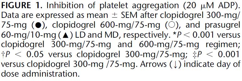 Prasugrel 60 mg/10 mg Klopidogrel 600 mg/75 mg Klopidogrel 300 mg/75 mg Prasugrel ile daha