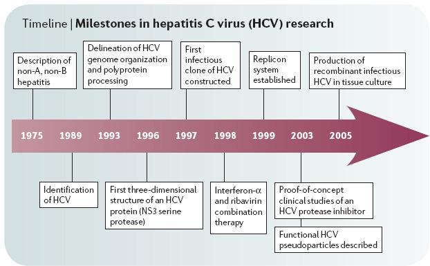 HCV Araştırmalarında Kilometre Taşları Non-A, non-b hepatiti HCV Genom Organizasyonu ve oliprotein tanımı İlk infeksiöz HCV klonu Replikon Sistemi Doku kültüründe Rekombinant HCV üretilmesi HCV