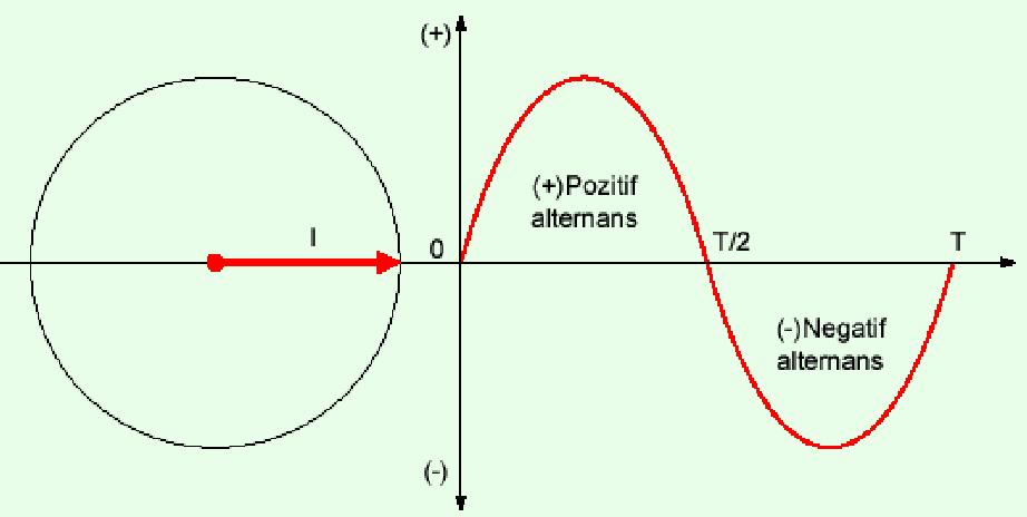 SIFIR FAZ Alternatif akımın sıfırdan başlayıp pozitif değerler almaya başladığı noktanın başlangıç noktasına göre olan açı ve zamana faz denir. Faz A.