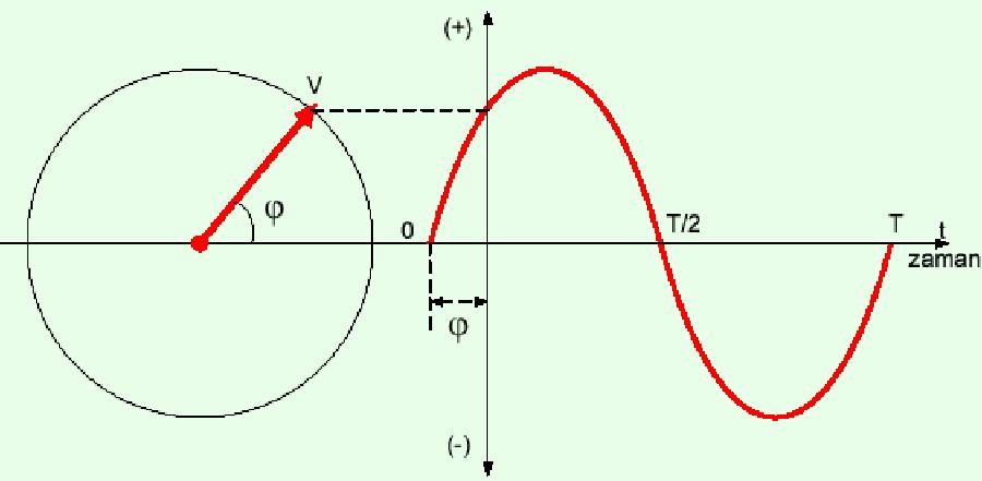 İLERİ FAZ Eğer bir sinüzoidal eğri t=0 anında sıfır başlangıç noktasından bir q