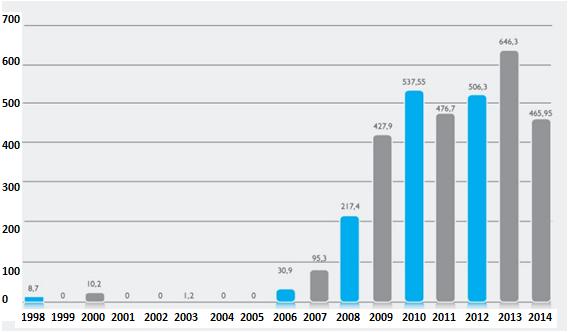 2 hedeflenmektedir. Rüzgâr enerji santrallerinin söz konusu hedefteki payı ise 2015 yılına kadar 10 GW olarak belirlenmiştir [3]. Şekil 1.2. Türkiye için 2014 başı itibariyle RES gelişimi [3] Avrupa