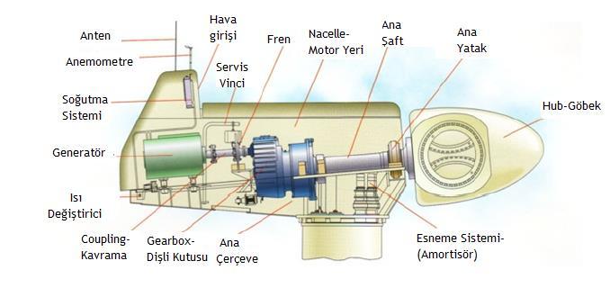 11 2.1.2. Yatay eksenli rüzgâr türbinleri Şekil 2.2. de yatay eksenli bir rüzgâr türbininin (Horizontal Axis Wind Turbine - HAWT) yapısı görülmektedir.