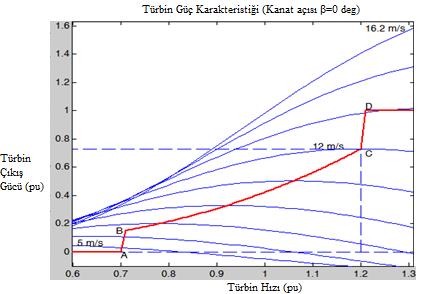 59 6. DFIG RÜZGÂR TÜRBİN SİMÜLASYONU Gerçekleştirecek olduğumuz simülasyonda 1.5 MW lık 6 adet DFIG tip rüzgâr türbini kullanarak bir çalışma gerçekleştireceğiz.