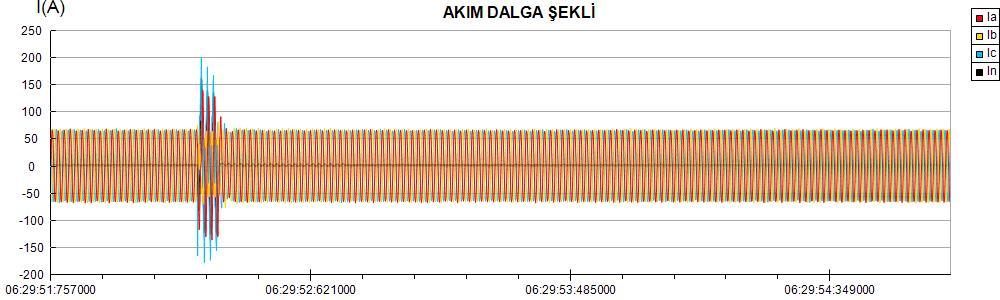 76 değerinin daha düşük olduğu görülebilir. Aşağıdaki grafiklerde ise aynı zaman süresince sinüzoidal akım eğrilerini gözlemleyebiliriz.