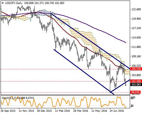 USD / JPY Geçen hafta gelen iyi ABD verilerinden sonra global piyasalarda değer kazanmaya başlayan Dolar bu hareketini Yen karşısında da sürdürüyor.