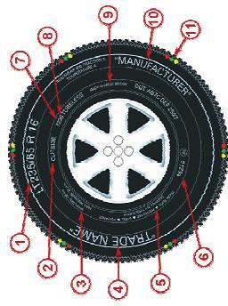 17.11. Lastikte Yanak Markalaması Her lastiğin yanağında çeşitli büyüklükte ve farklı yerlerde yazılar bulunmaktadır. Bu yazıların her birinin farklı bir anlamı vardır.