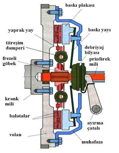 2.3. Kavramanın Parçaları Tek diskli bir kavrama; volan, kavrama diski, baskı plakası, baskı yayları, muhafaza, baskı tertibatı ve komuta tertibatı olmak üzere yedi kısımdan meydana gelmiştir.