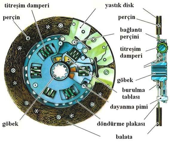 Şekil 1.7: Kavrama diski parçaları Yastık Disk Yastık yüksek kaliteli yay çeliğinden yapılmıştır ve sürtünmeden dolayı meydana gelen sıcaklıkları karşılayacak özellikte yapılmıştır.