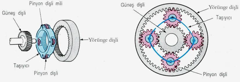 8. MEKANİK KUMANDA ÜNİTESİ 8.1. Planet Dişli Sistemi Planet dişli sistemi de normal dişlilerde olduğu gibi iki dişlinin birbirini kavrayarak hareket alıp verme durumuna göre çalışmaktadır.