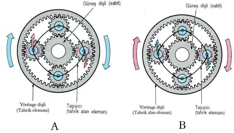Hız artımı durumunda ise hareket, taşıyıcıdan verilip güneş dişli sabit tutulup yörünge dişliden alınır.