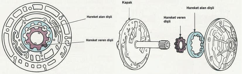 9.2.1. Pompa 9.2.1.1. Pompanın Çalışması Motor çalışırken karterden aldığı yağı tork konvertörüne 2,5 3 bar basınçta gönderir. Vites durumlarında sisteme 5,5 7 bar basınçta yağ gönderir.