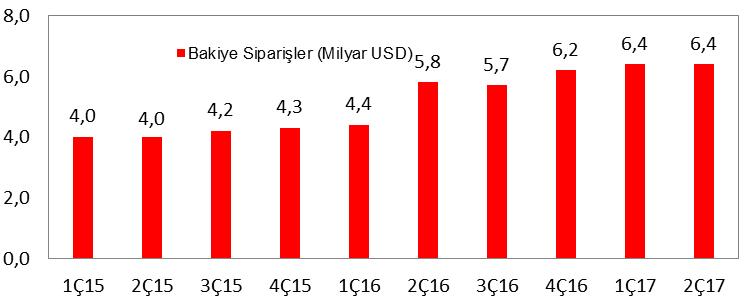 Ocak-Haziran döneminde FAVÖK 414,5mn TL oldu Aselsan ın Ocak-Haziran dönemi satış gelirleri %52,5 oranında artarak 2,2 milyar TL ye yükselirken, brüt kardaki artış ise %42 olarak gerçekleşmiştir.