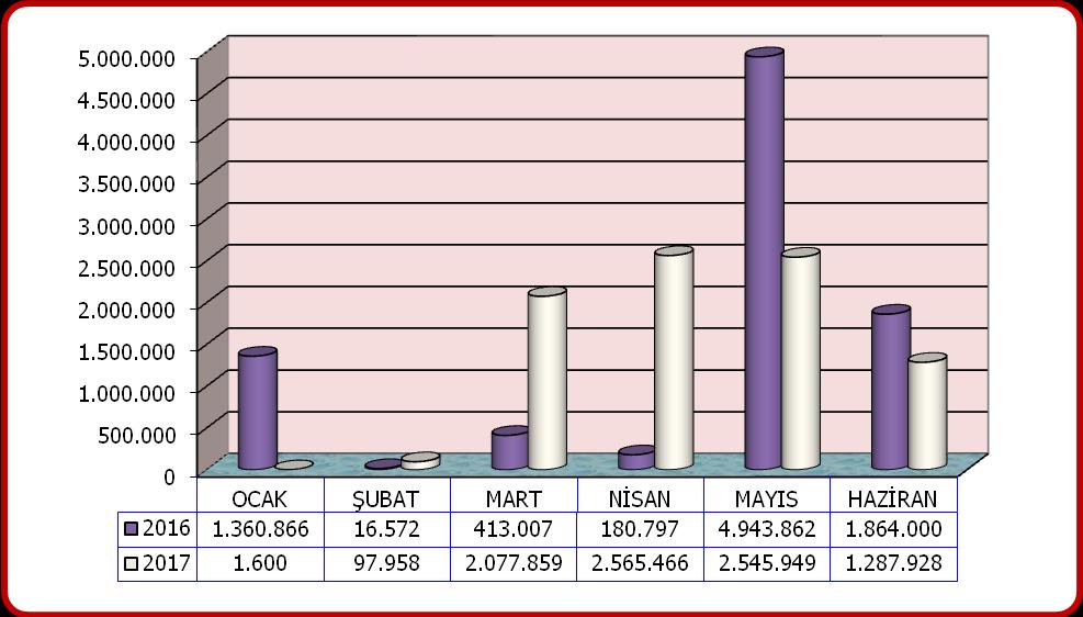 2016 ve 2017 Yılları Ocak-Haziran