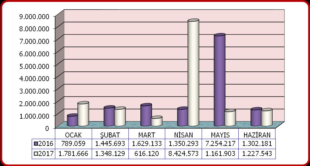 05- Diğer Gelirler: 2016 ve 2017 Yılları Gelir Karşılaştırma Tablosu