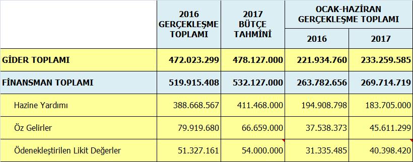 2016 yılında Üniversitemizin diğer gelirlerinin toplamı 28.331.484 TL. olup, bunun 13.770.575 TL. si Ocak-Haziran döneminde gerçekleşmiştir. 2017 yılında ise 22.779.000 TL.