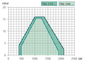 TBG 200 LX ME Low Nox Elektronik Oransal Gaz Brülörü 475 2000 kw Avrupa standardı EN676 ye uygun class III sınıfında cok duşuk Nox ve CO emisyon değerlerinde gaz bruloru. Pnömatik oransal calışma.