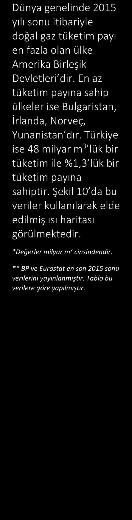 Tablo 3 Türkiye ve Çeşitli Dünya Ülkelerinin Doğal Gaz Tüketimleri Dünya genelinde 2015 yılı sonu itibariyle doğal gaz tüketim payı en fazla olan ülke Amerika Birleşik Devletleri dir.