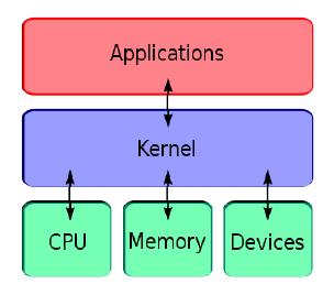 Sistem açılırken belleğe yüklenir ve sistem kapatılıncaya kadar bellekte kalır SHELL (KABUK) Kernel ile kullanıcının iletişim kurmasını