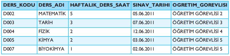 Eğer sınav tarihi '01.06.2011' den sonra olan kayıtlar seçilmek istenirse de; SELECT * FROM DERSLER WHERE SINAV_TARIHI > '2011.06.01'; ifadesi kullanılır.