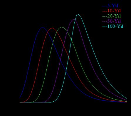 geldiği gözlenmiştir. En düşük M Bayes max =6.