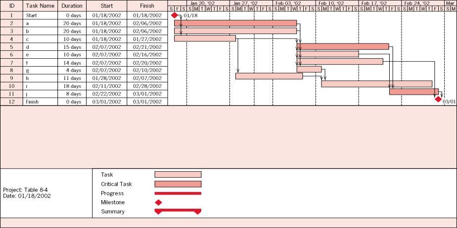 Gantt Şeması Gantt şeması, Henry Gantt tarafından proje bilgilerini ve ilerleyişini gösterme aracı olarak, 1915 yılında geliştirilmiştir.