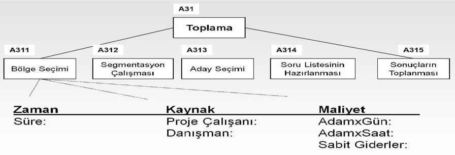 3 Ayrıştırma Decomposition Bu süreç WBS te yaratılan iş paketlerinin tekrar ele alınarak, aktivite seviyesine kadar parçalanıp, daha