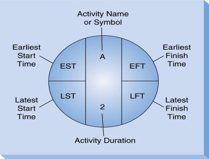 İleriye Devretme (Forward Pass) Proje başlangıcından başlayarak her bir aktivitenin en erken başlama (EST) ve en erken bitim (EFT) tarihleri hesaplanır.