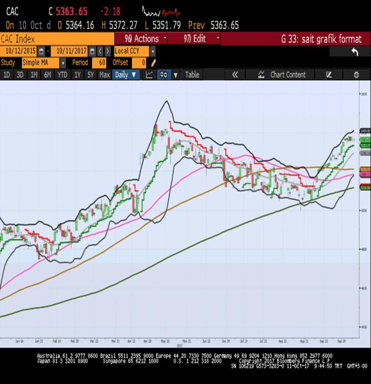 Sait Çelikkan, Gedik Yatırım - Universal(Turkey) scelikkan@gedik.com T: +90 212 385 42 00 CAC40 Aralık Vade 5350.5 - % -0.