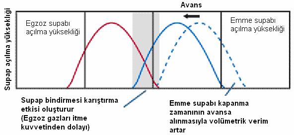 gazlarının temizlenmesine yardımcı olur. Bu aynı zamanda sıkıştırma zamanında emme supabının daha önce kapanmasını sağlar.