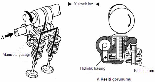 Şekil 8.2. VVTL-i nin yüksek motor hızlarında çalışma konumu. VVT sisteminde emme ve egzoz supapları için iki ayrı kam mili kullanılmaktadır.