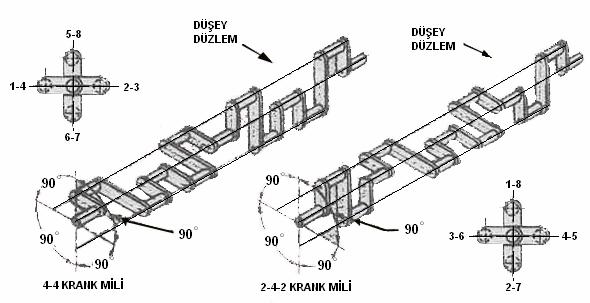 dört düzlem üzerinde bulunurlar ve her bir düzlem üzerinde ise iki muylu bulunur. Bu tip krank milleri günümüzde çok az kullanılmaktadır.